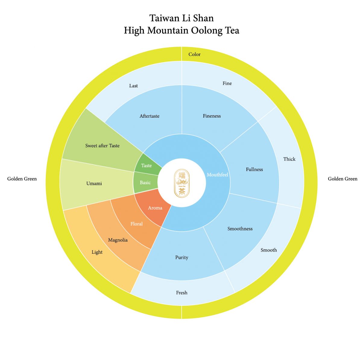 the_duan_cha_tea _flavor_wheel